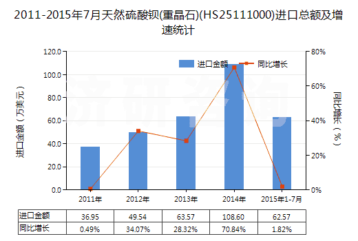 2011-2015年7月天然硫酸鋇(重晶石)(HS25111000)進口總額及增速統(tǒng)計